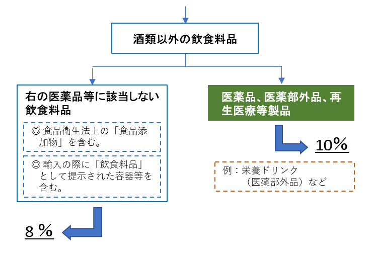 酒類以外の飲食料品